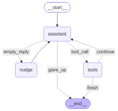 The agent loop: the assistant calls a tool, is nudged after an empty reply, or stops