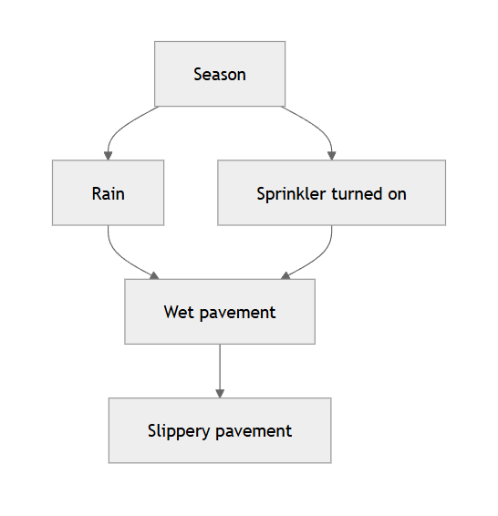 Causal DAG: season affects rain and the sprinkler; both wet the pavement, which makes it slippery